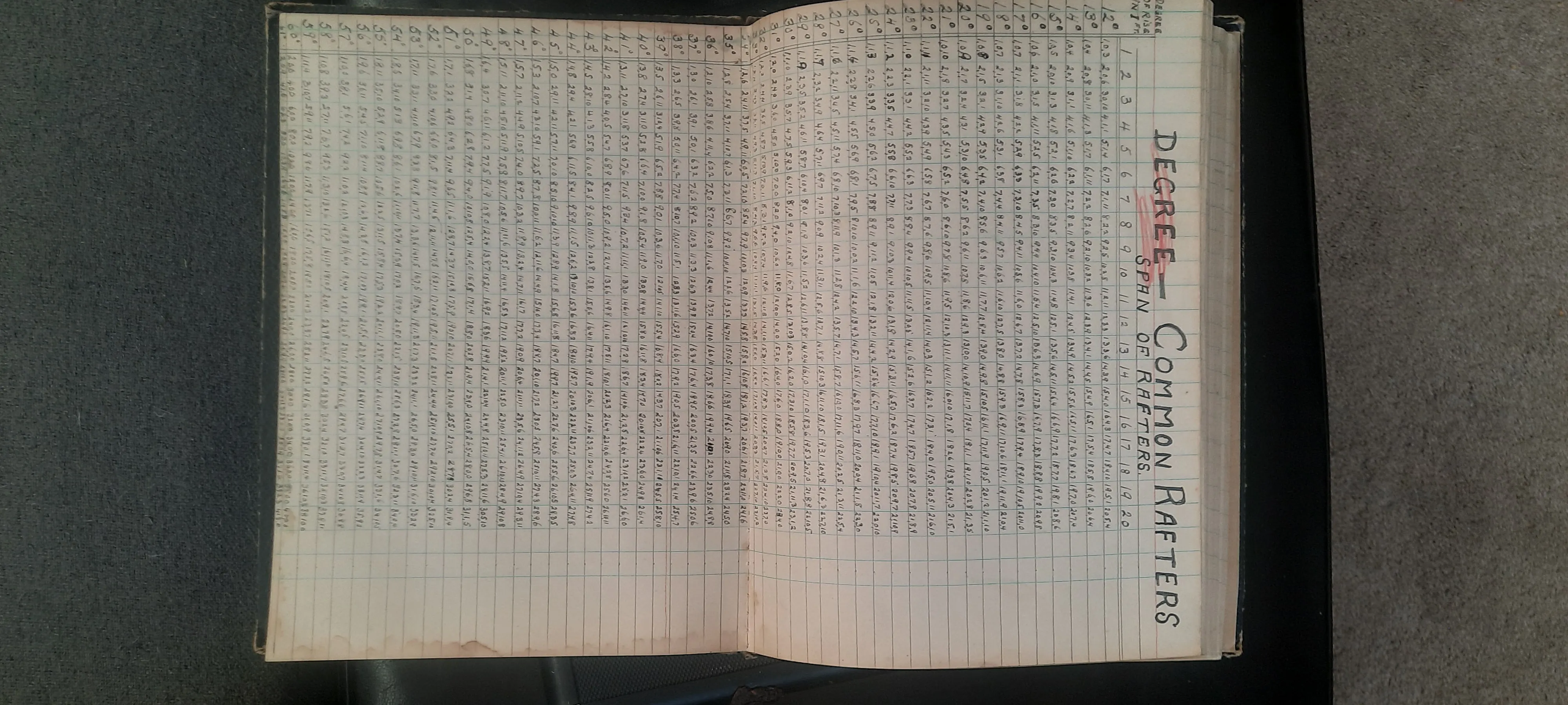 Handwritten table: Degree, Common Rafters, Span of Rafters